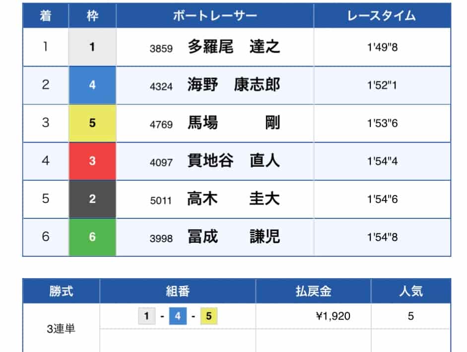 IMG_6075 1 - 競艇お姉さんありさちゃん! 競艇予想サイトを検証し、毎月1000万以上稼ぐ競艇女子ありさちゃんの検証ブログ