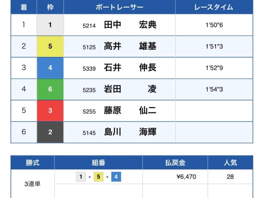 IMG_7370 1 - 競艇お姉さんありさちゃん! 競艇予想サイトを検証し、毎月1000万以上稼ぐ競艇女子ありさちゃんの検証ブログ