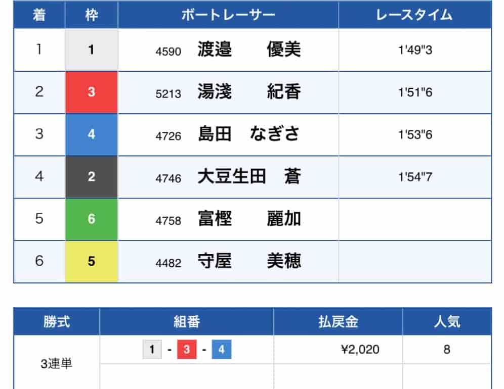 IMG_8611 1 - 競艇お姉さんありさちゃん! 競艇予想サイトを検証し、毎月1000万以上稼ぐ競艇女子ありさちゃんの検証ブログ