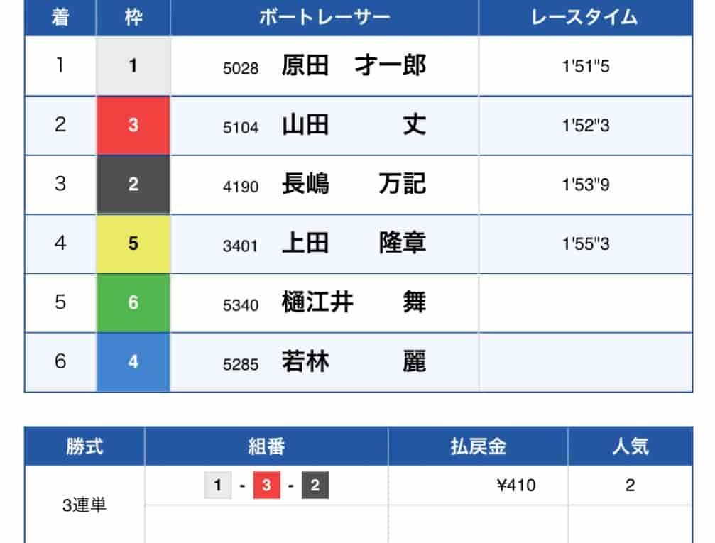 IMG_8612 1 - 競艇お姉さんありさちゃん! 競艇予想サイトを検証し、毎月1000万以上稼ぐ競艇女子ありさちゃんの検証ブログ