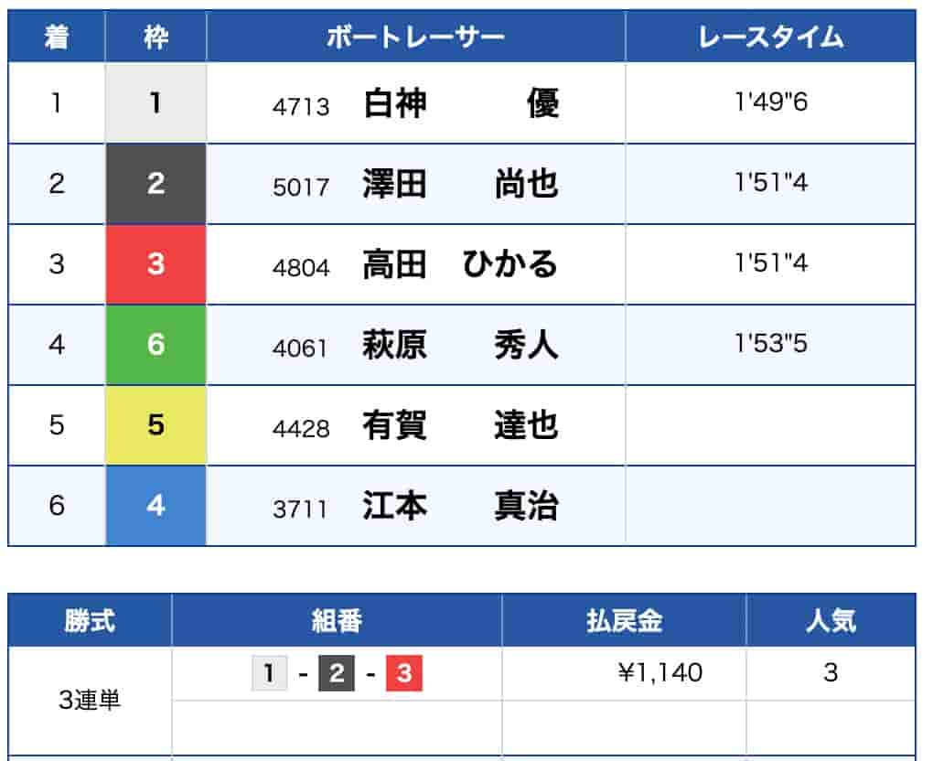 8EDCCAD2-D04C-4DC9-95C7-560986602AEB - 競艇お姉さんありさちゃん! 競艇予想サイトを検証し、毎月1000万以上稼ぐ競艇女子ありさちゃんの検証ブログ