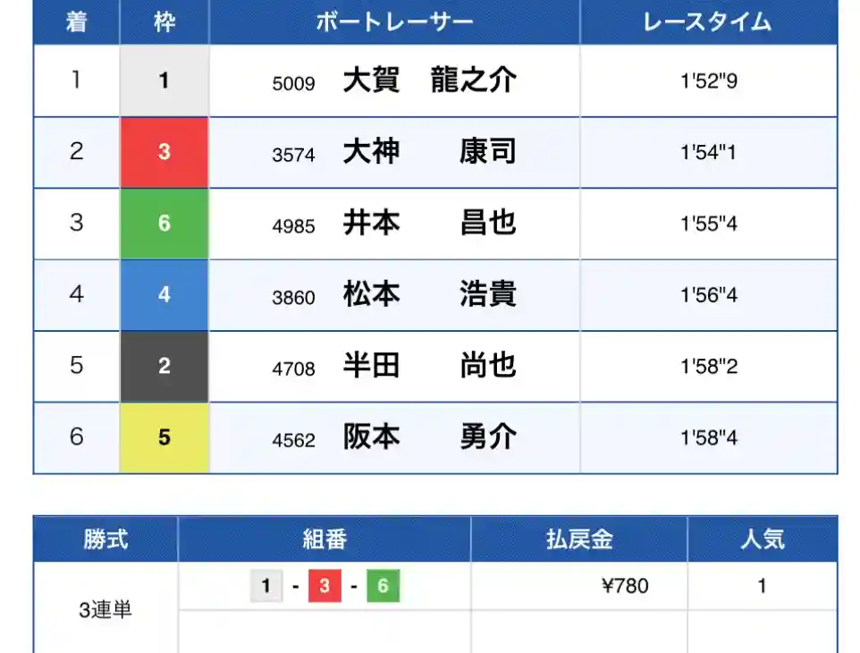 IMG_2684 - 競艇お姉さんありさちゃん! 競艇予想サイトを検証し、毎月1000万以上稼ぐ競艇女子ありさちゃんの検証ブログ