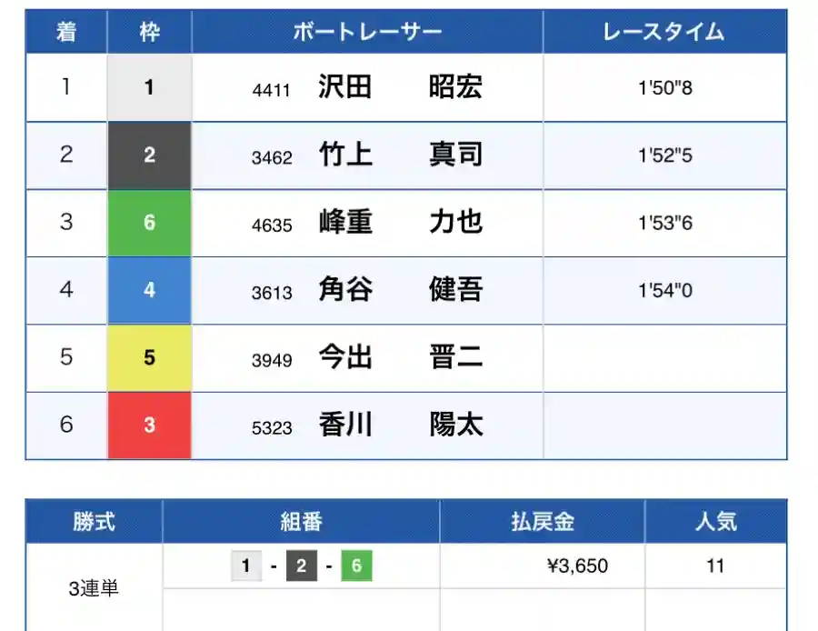 IMG_2686 - 競艇お姉さんありさちゃん! 競艇予想サイトを検証し、毎月1000万以上稼ぐ競艇女子ありさちゃんの検証ブログ