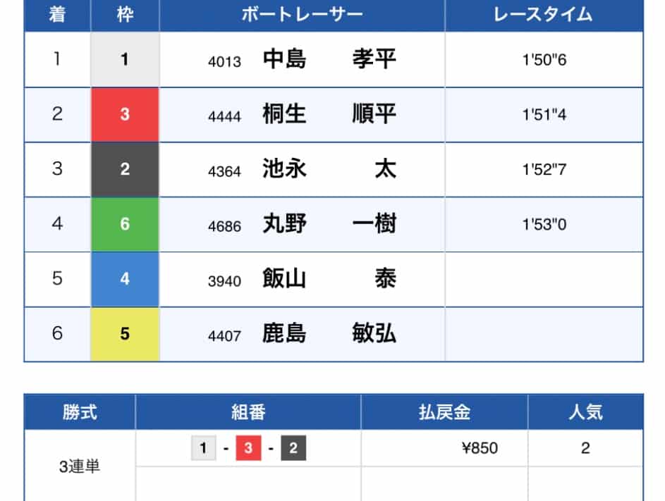 IMG_7646 2 1 - 競艇お姉さんありさちゃん! 競艇予想サイトを検証し、毎月1000万以上稼ぐ競艇女子ありさちゃんの検証ブログ