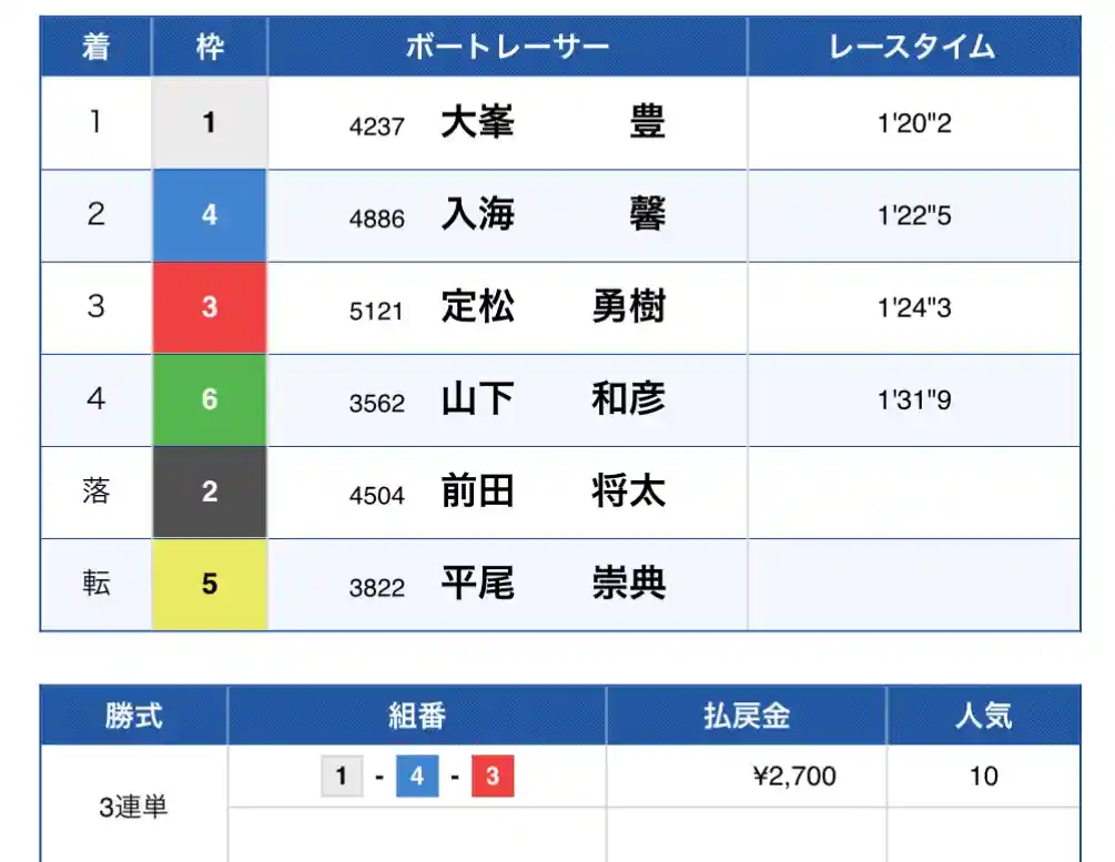 IMG_8062 - 競艇お姉さんありさちゃん! 競艇予想サイトを検証し、毎月1000万以上稼ぐ競艇女子ありさちゃんの検証ブログ