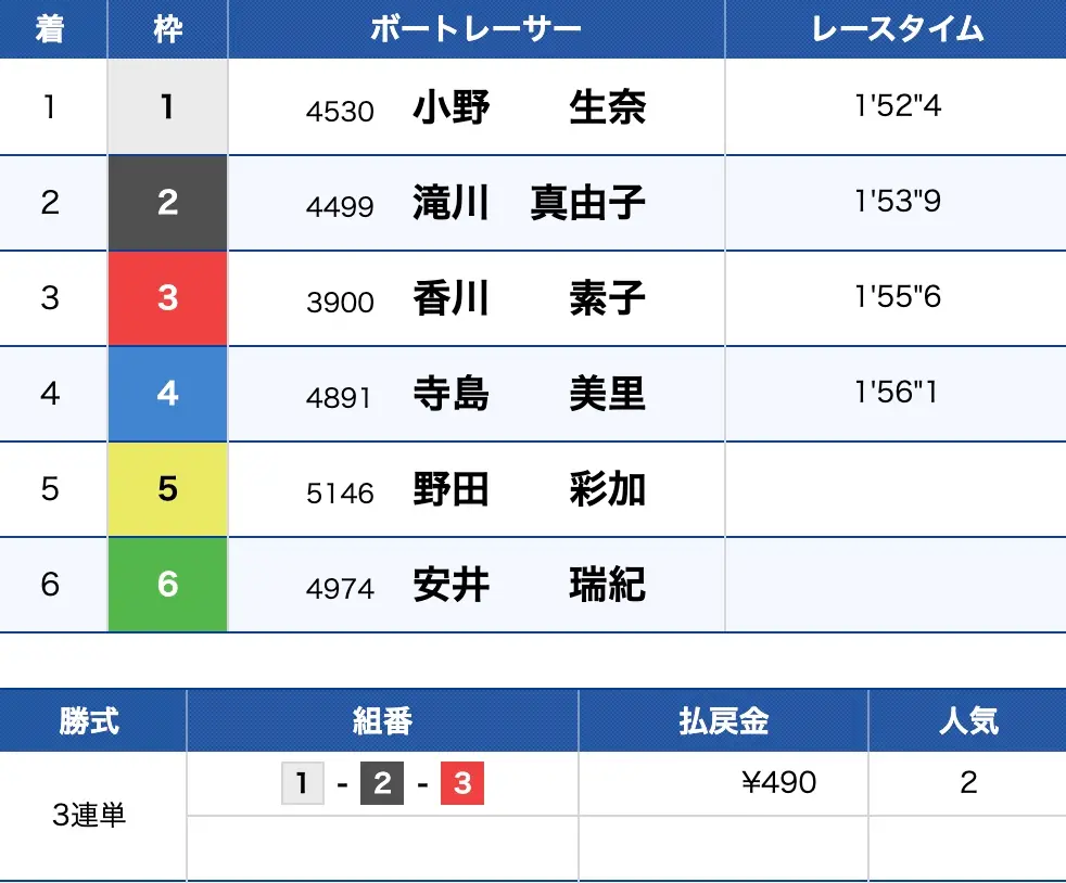 2025-08-28 1626の画像 - 競艇お姉さんありさちゃん! 競艇予想サイトを検証し、毎月1000万以上稼ぐ競艇女子ありさちゃんの検証ブログ