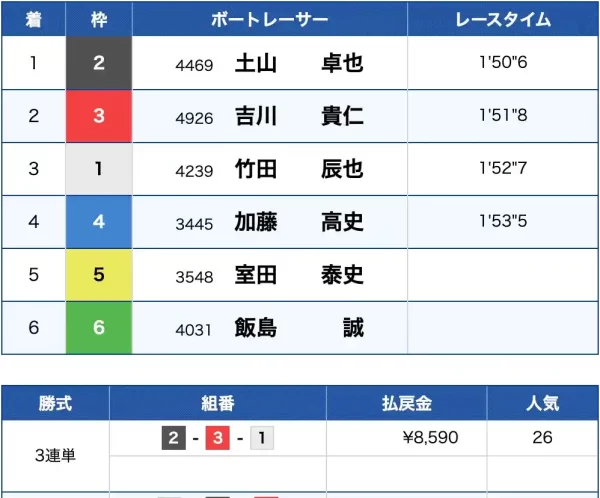 2025-09-19 1041の画像 - 競艇お姉さんありさちゃん! 競艇予想サイト『KINGDOM BOAT(キングダムボート)』で販売されている無料予想の的中結果のキャプ