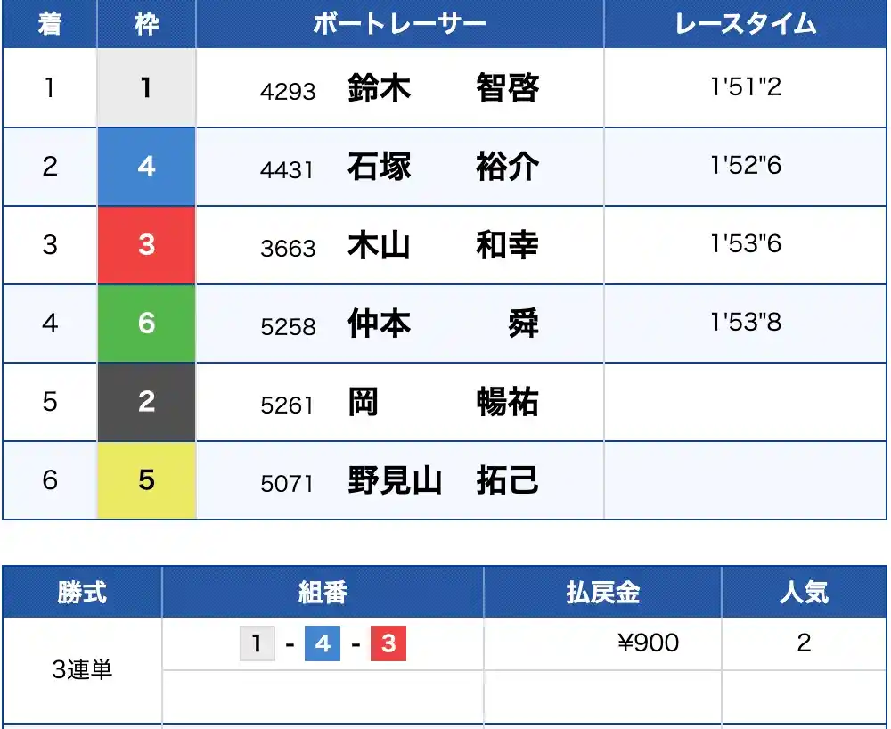 2025-08-13 1546の画像 - 競艇お姉さんありさちゃん! 競艇予想サイトを検証し、毎月1000万以上稼ぐ競艇女子ありさちゃんの検証ブログ