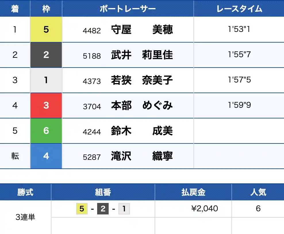 2025-09-11 1430の画像 - 競艇お姉さんありさちゃん! 競艇予想サイト『ATARCA(アタルカ)』で提供されている無料情報のレース結果のキャプ