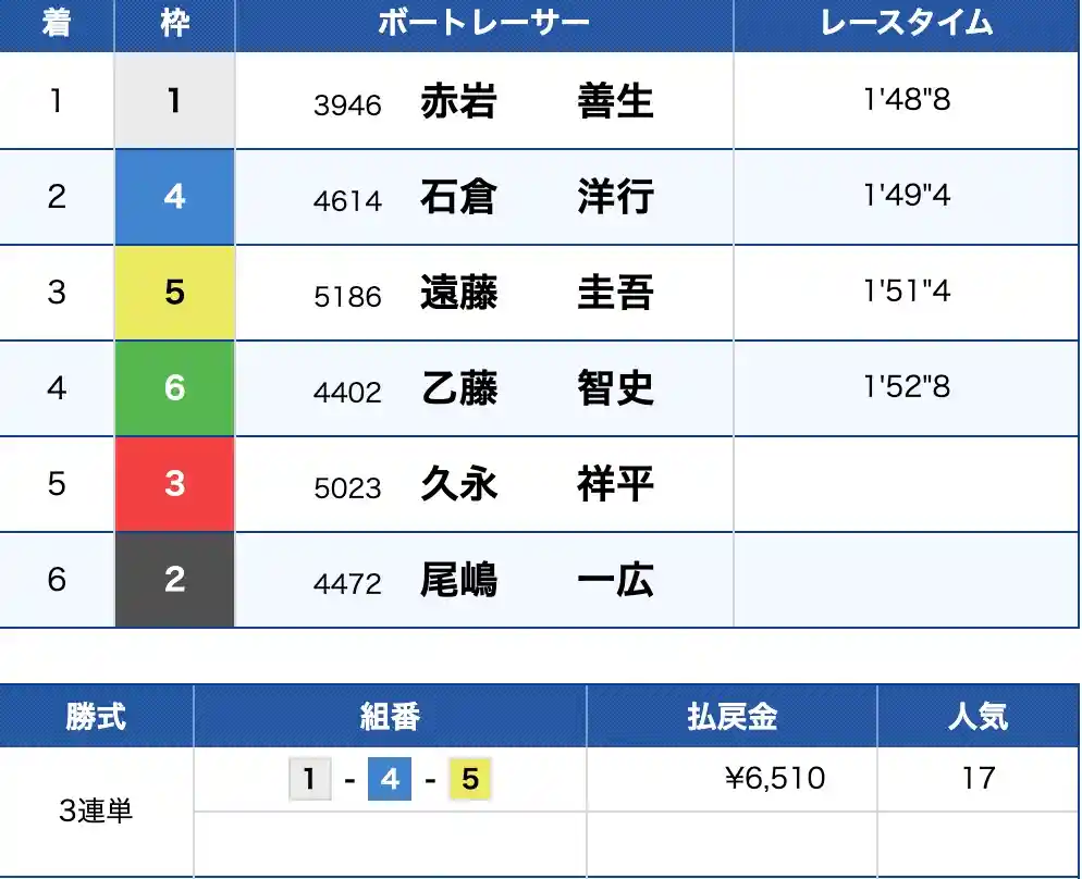 2025-09-30 1702の画像 - 競艇お姉さんありさちゃん! 競艇予想サイト『艇閃(テイセン)』ので販売されている予想プランの結果のキャプ