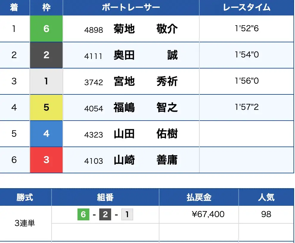 2025-10-17 1210の画像 - 競艇お姉さんありさちゃん! 競艇予想サイト『KYOTEI NINJA(キョウテイニンジャ)』で販売されている予想プランの的中結果のキャプ