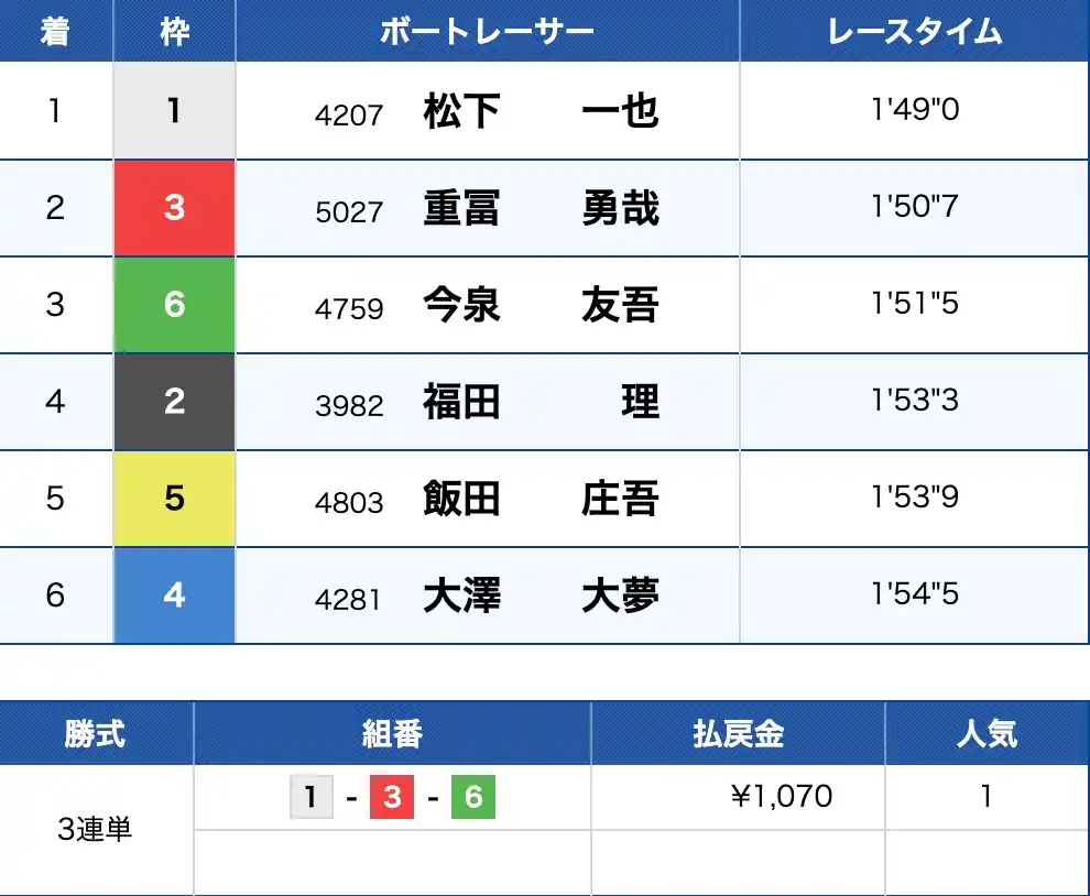 2025-10-24 1038の画像 - 競艇お姉さんありさちゃん! 競艇予想サイト『BOAT TECHNICAL(ボートテクニカル)』で販売されている予想プランの的中結果のキャプ