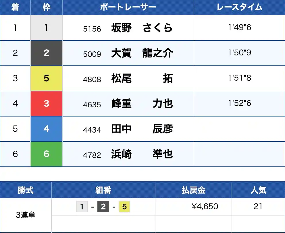 2025-10-20 1645の画像 - 競艇お姉さんありさちゃん! 競艇予想サイト『BOAT&Go.(ボートアンドゴー)』で販売されてる予想プランの的中結果のキャプ