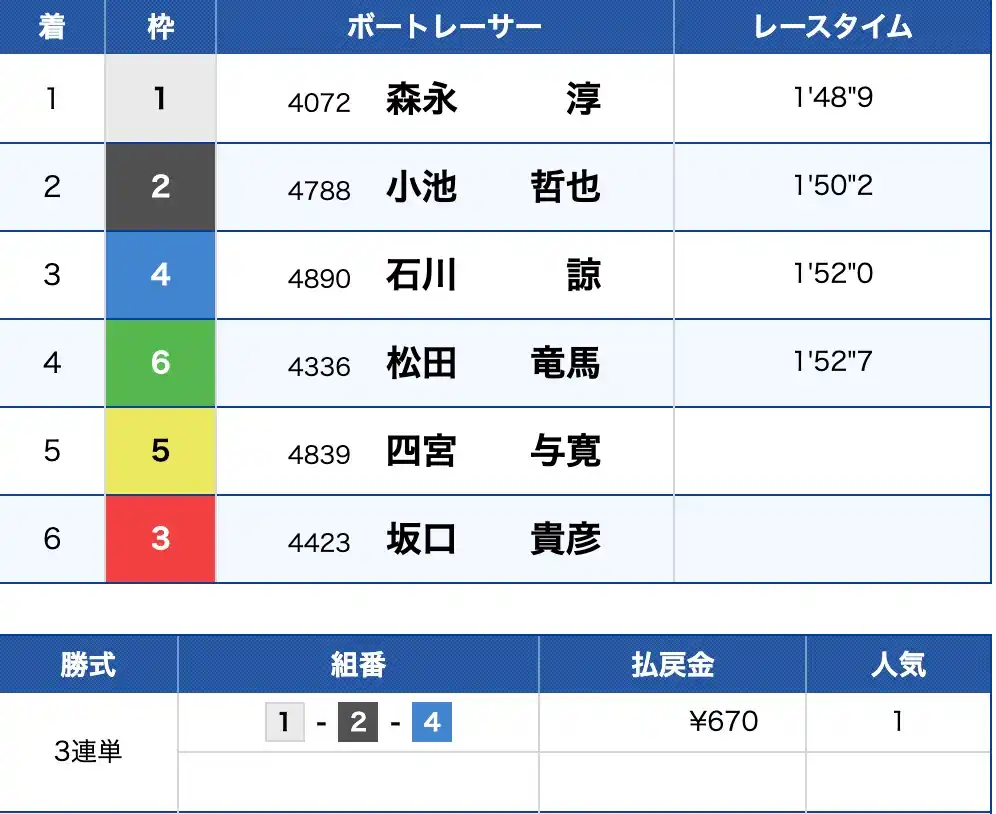 2025-10-27 1425の画像 - 競艇お姉さんありさちゃん! 競艇予想サイト『競艇タッグ』で販売されている予想プランの的中結果のキャプ