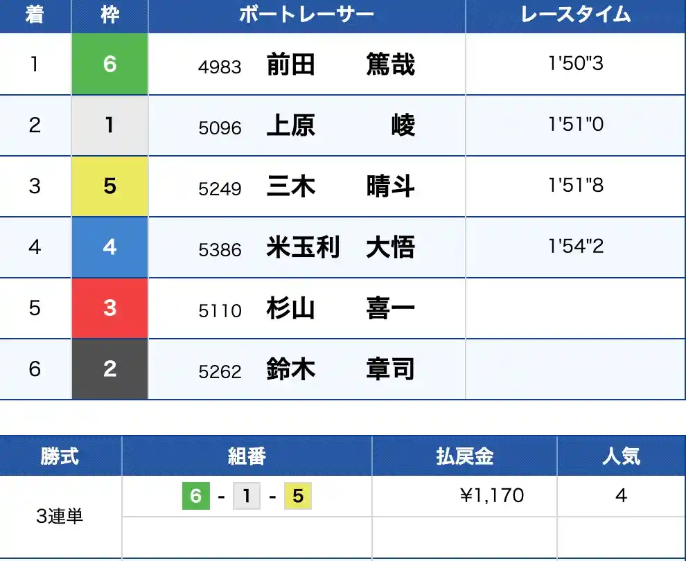 2025-10-06 1350の画像 - 競艇お姉さんありさちゃん! 競艇予想サイト『BOOST(ブースト)』で販売されている予想プランの的中結果のキャプ