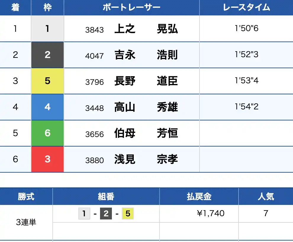 2025-10-28 1618の画像 - 競艇お姉さんありさちゃん! 競艇予想サイト『競艇億り人』で販売されている予想プランの的中結果のキャプ