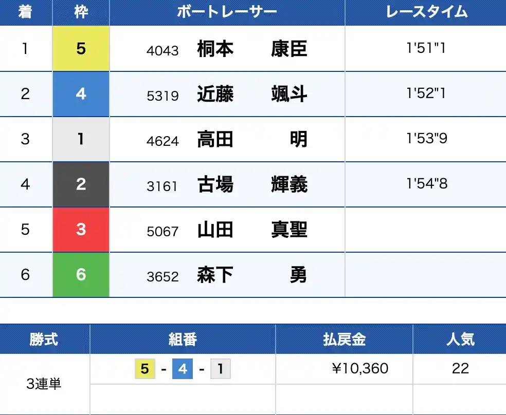 2025-10-14 1650の画像 - 競艇お姉さんありさちゃん! 競艇予想サイト『一騎当船』で販売されている予想プランの的中結果のキャプ