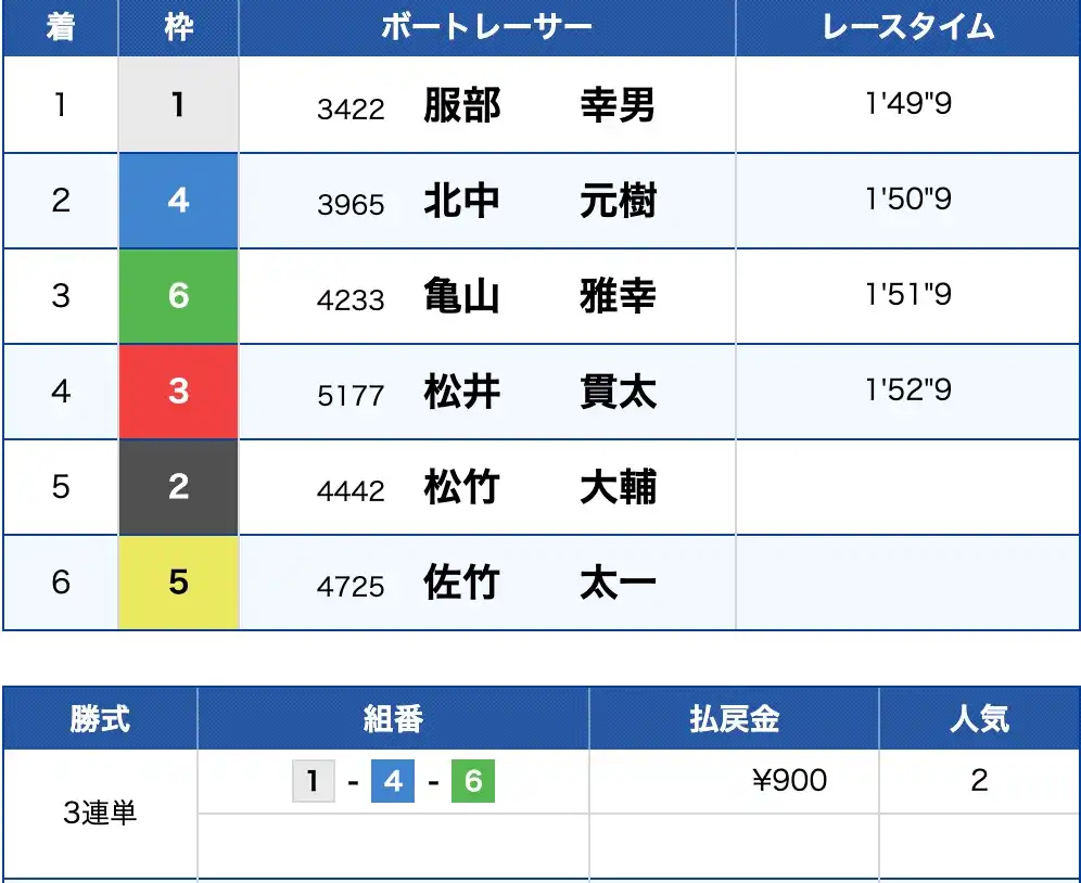 2025-10-27 1416の画像 - 競艇お姉さんありさちゃん! 競艇予想サイト『競艇タッグ』で販売されている予想プランの的中結果のキャプ