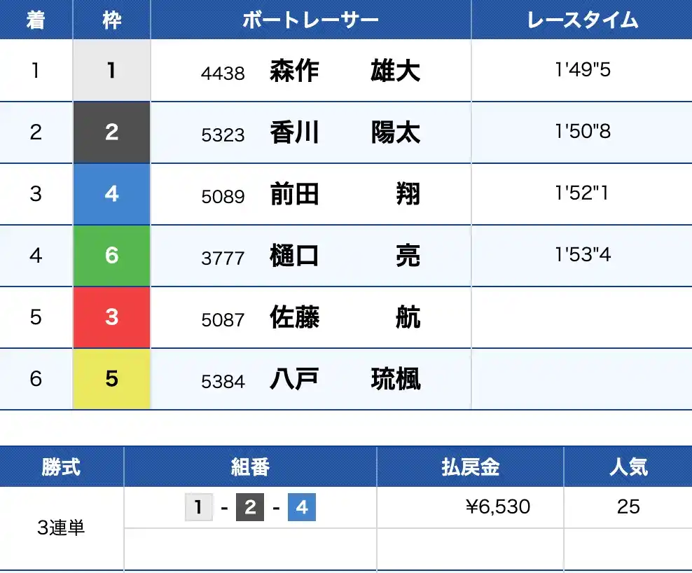 2025-10-08 1837の画像 - 競艇お姉さんありさちゃん! 競艇予想サイト『競艇セブン』で販売されている予想プランの的中結果のキャプ
