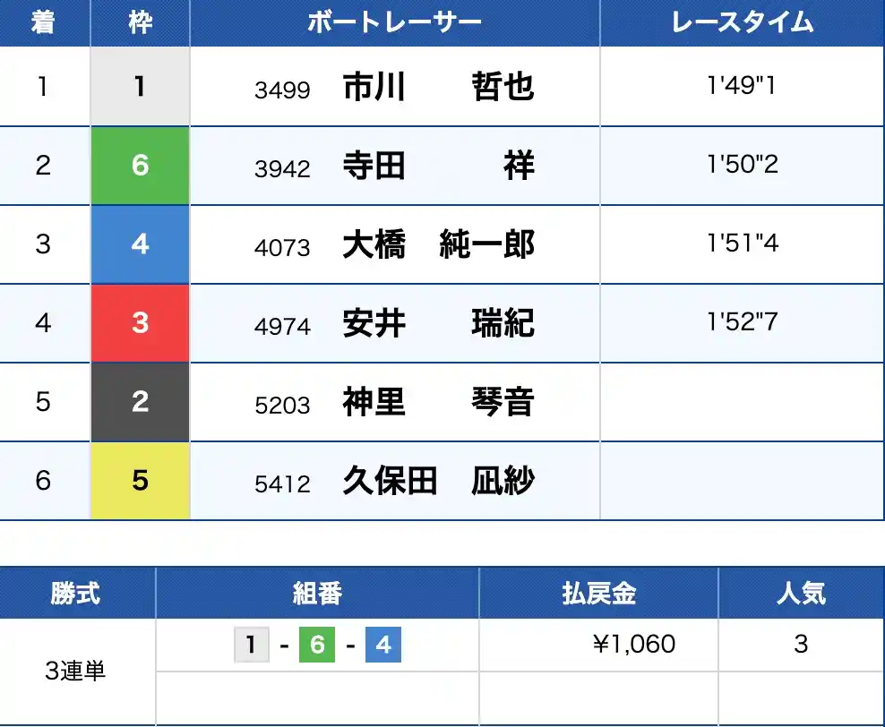 2025-10-01 1158の画像 - 競艇お姉さんありさちゃん! 競艇予想サイト『艇閃(テイセン)』ので販売されている予想プランの結果のキャプ