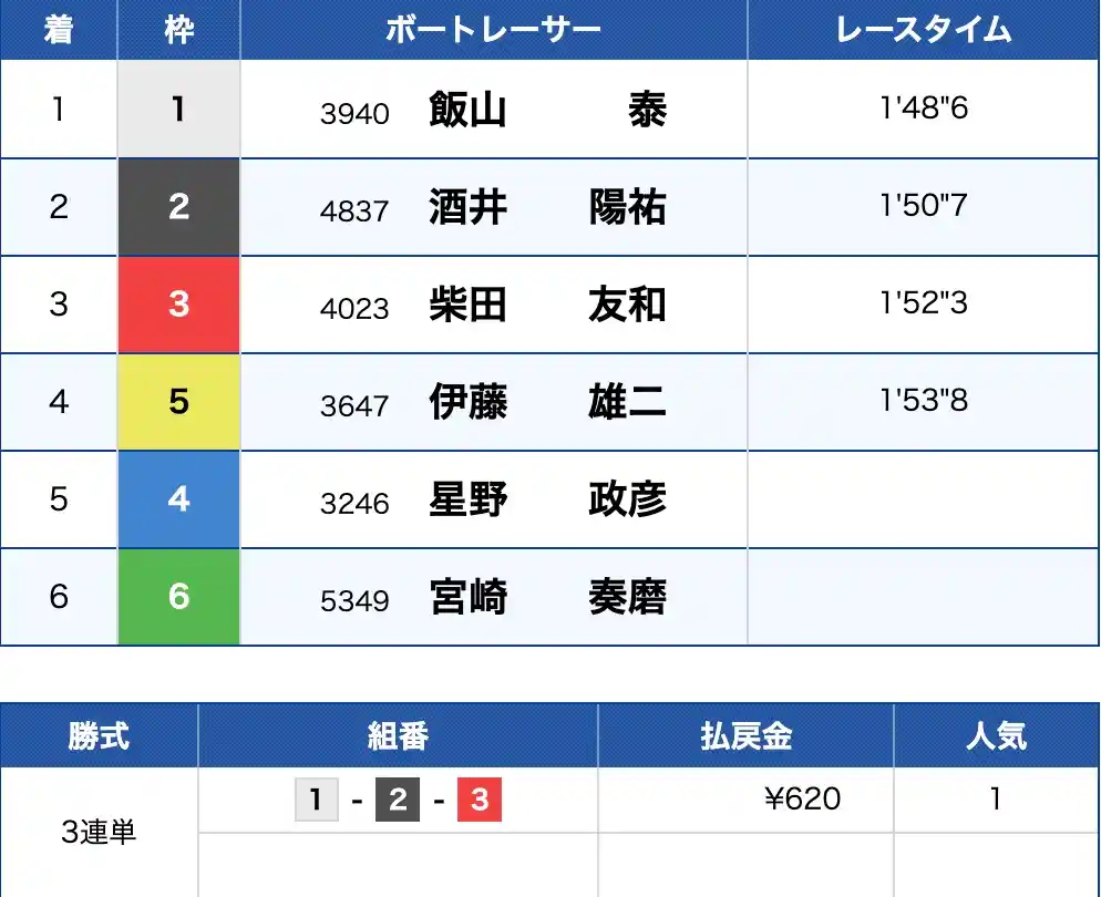 2025-10-15 1404の画像 - 競艇お姉さんありさちゃん! 競艇予想サイト『一騎当船』で販売されている予想プランの的中結果のキャプ