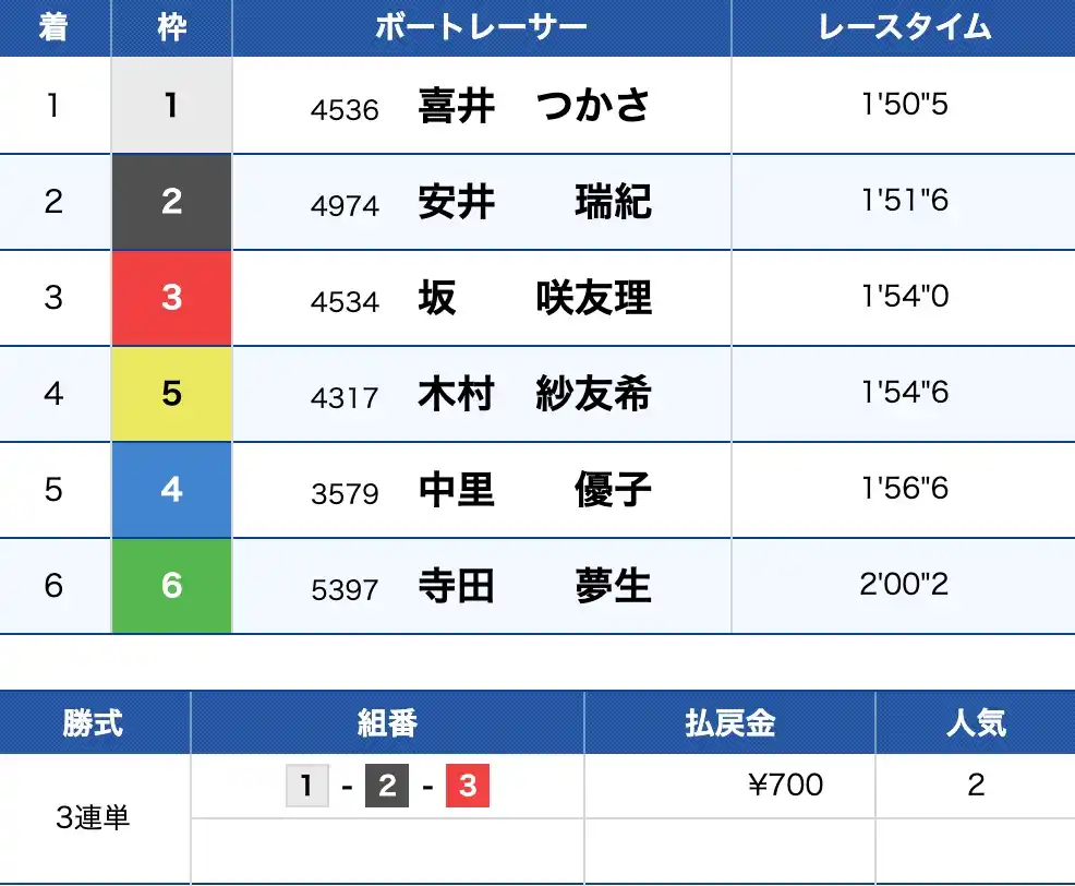 2025-10-20 1649の画像 - 競艇お姉さんありさちゃん! 競艇予想サイト『BOAT&Go.(ボートアンドゴー)』で販売されてる予想プランの的中結果のキャプ