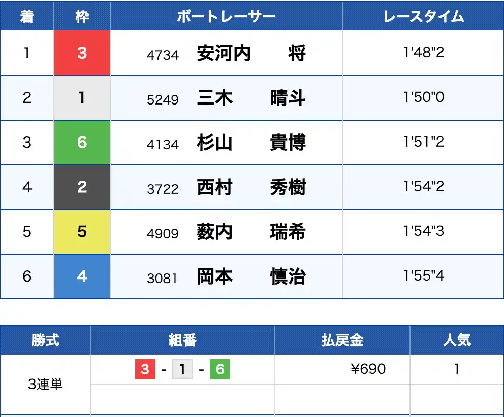 2025-11-26 1858の画像 - 競艇お姉さんありさちゃん! 競艇予想サイト『BOAT PLAZA(ボートプラザ)』で販売されている予想プランの的中結果のキャプ