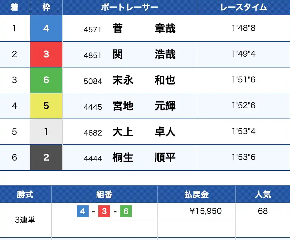 2025-11-26 1654の画像 - 競艇お姉さんありさちゃん! 競艇予想サイト『BOAT PLAZA(ボートプラザ)』で販売されている予想プランの的中結果のキャプ