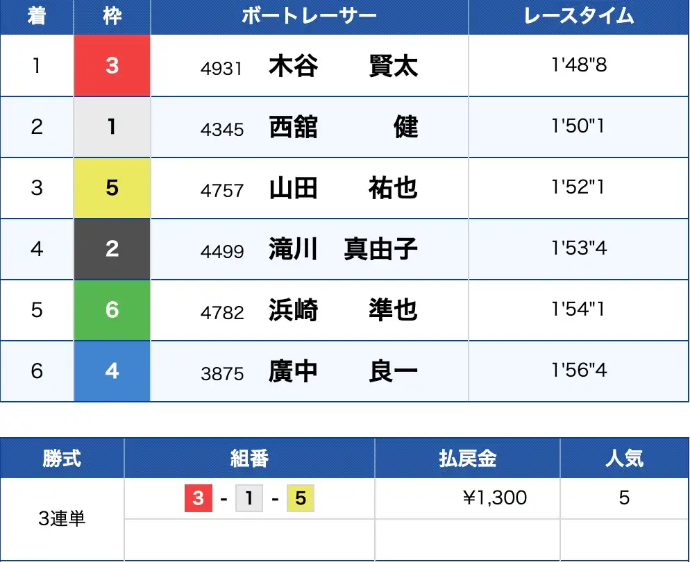 2025-11-26 1854の画像 - 競艇お姉さんありさちゃん! 競艇予想サイト『BOAT PLAZA(ボートプラザ)』で販売されている予想プランの的中結果のキャプ