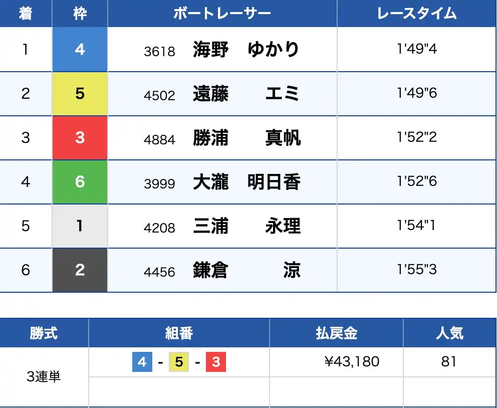 2025-11-26 1659の画像 - 競艇お姉さんありさちゃん! 競艇予想サイト『BOAT PLAZA(ボートプラザ)』で販売されている予想プランの的中結果のキャプ