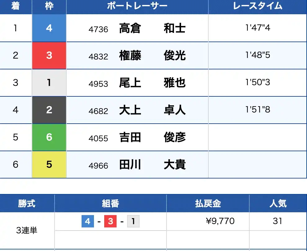 2025-11-07 1041の画像 - 競艇お姉さんありさちゃん! 競艇予想サイト『競艇サンダーバード』で販売されている予想プランの的中結果のキャプ