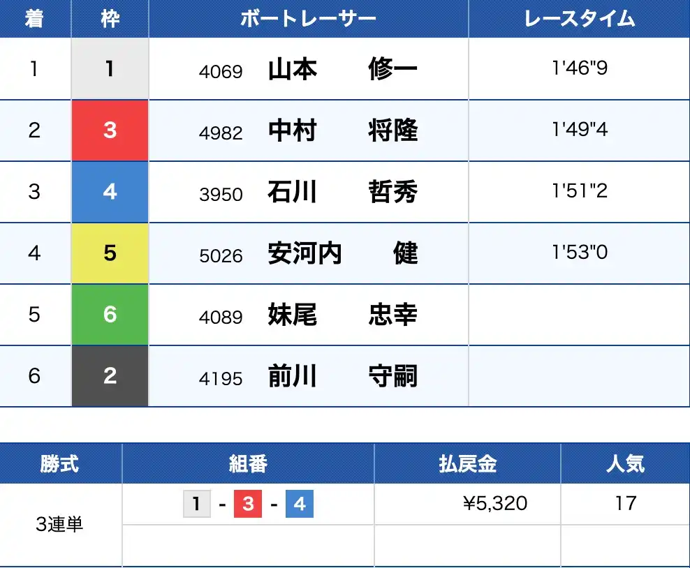 2025-12-16 1037の画像 - 競艇お姉さんありさちゃん! 競艇予想サイト『競艇ダイヤモンド』で提供されている予想プランの的中結果のキャプ