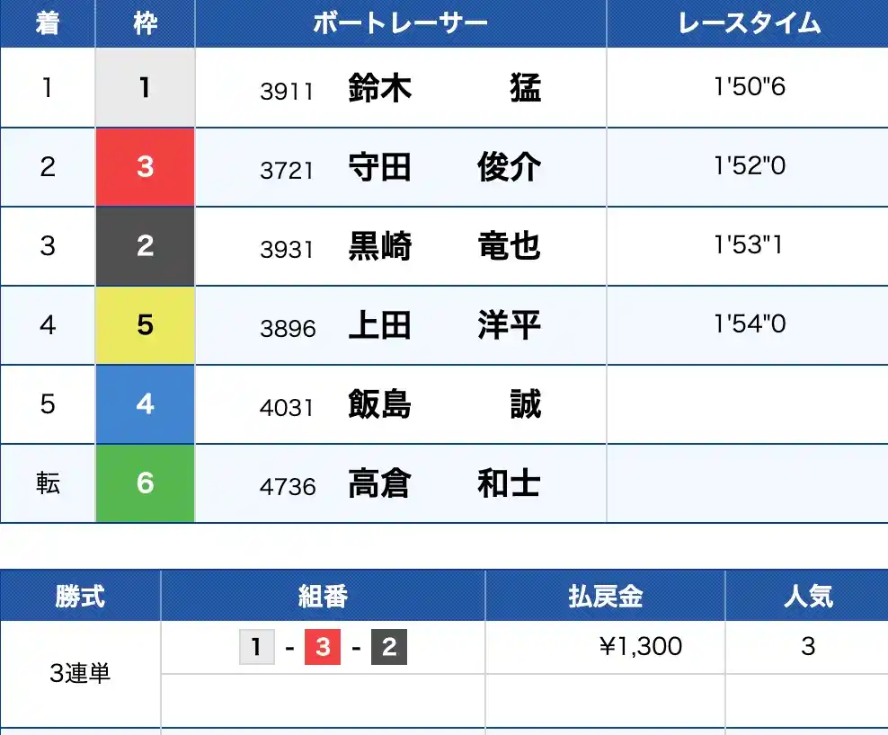 2025-12-24 1404の画像 - 競艇お姉さんありさちゃん! 競艇予想サイト『競艇アシスト』で次販売されている的中結果のキャプ