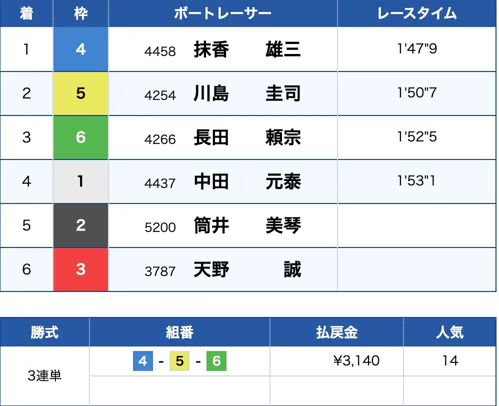 2025-12-09 1321の画像 - 競艇お姉さんありさちゃん! 競艇予想サイト『ボートキング』で提供されている予想プランの的中結果のキャプ