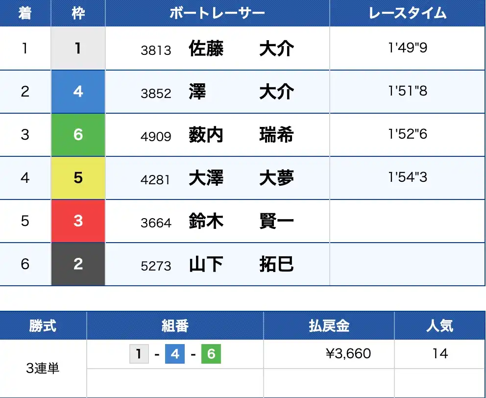 2025-12-15 1649の画像 - 競艇お姉さんありさちゃん! 競艇予想サイト『競艇ダイヤモンド』で提供されている予想プランの的中結果のキャプ