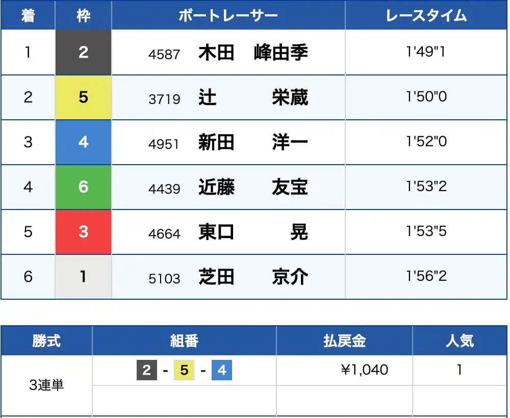 2026-01-15 1051の画像 - 競艇お姉さんありさちゃん! 競艇予想サイト『競艇NOVA(競艇ノヴァ)』で提供されている予想プランの的中結果のキャプ